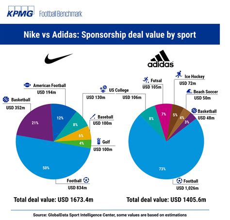 benchmarking nike vs adidas|adidas vs nike price difference.